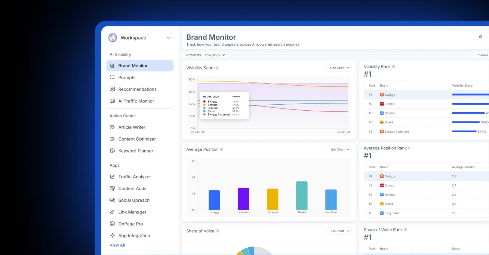 Scalenut Brand Monitor dashboard voor AI-zoekzichtbaarheid